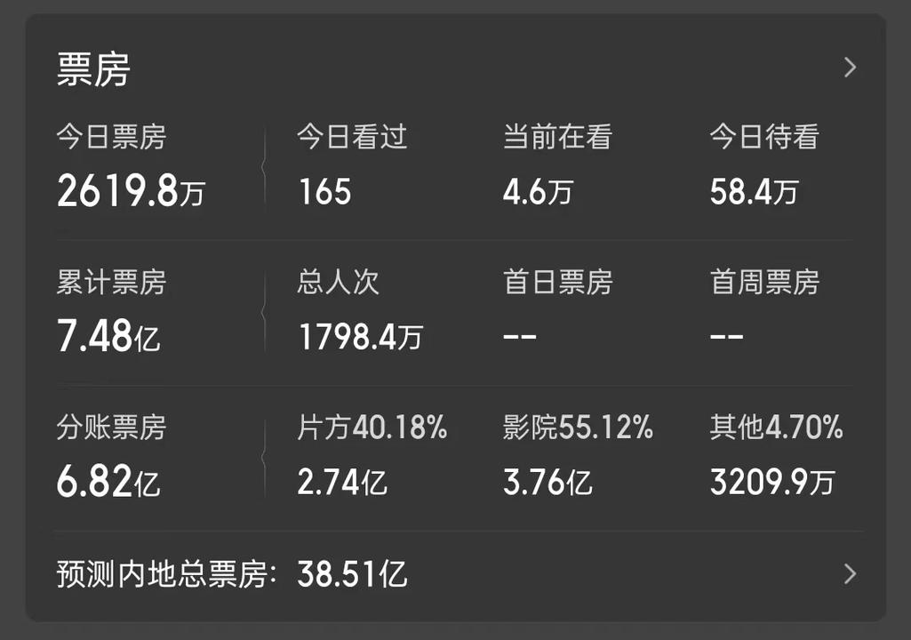 今日科普一下！电影票房实时榜排行榜,百科词条爱好_2024最新更新